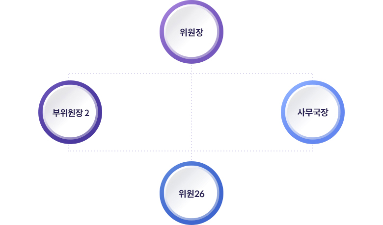 위원장/사무국장/부위원장 2/위원 26